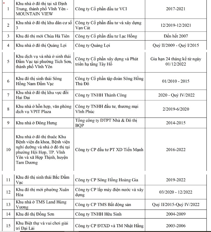Vĩnh Phúc công bố danh sách 46 dự án khu đô thị, nhà ở chậm tiến độ