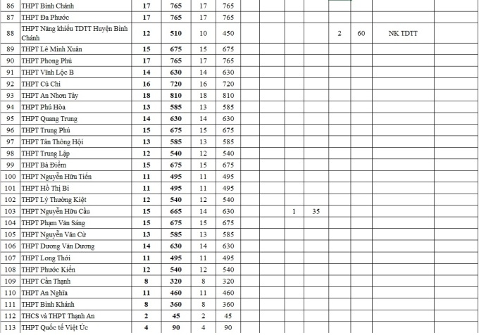 TP.HCM công bố chỉ tiêu tuyển sinh lớp 10 năm học 2024-2025
