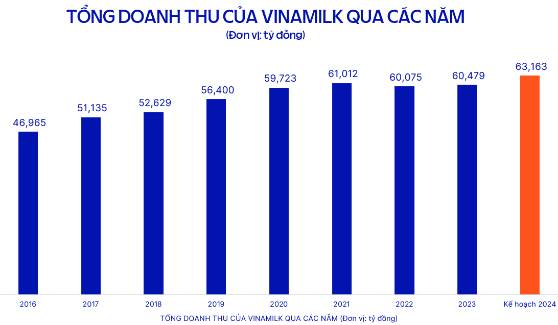 Năm 2024, Vinamilk đặt mục tiêu doanh thu 63,163 tỷ đồng