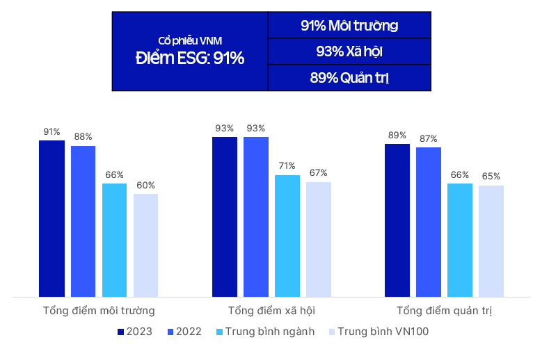 Điểm ESG của Vinamilk luôn đạt đánh giá ở mức cao 