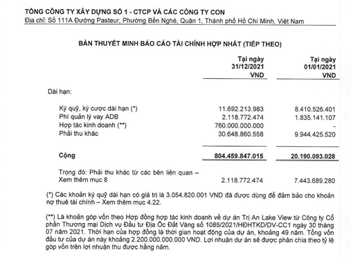 Báo cáo tài chính năm 2021 của CC1 với tổng số vốn đầu tư khoảng 2.200 tỉ đồng, trong khi ban đầu dự án chỉ được phê duyệt tổng số vốn đầu tư là 360 tỉ đồng.