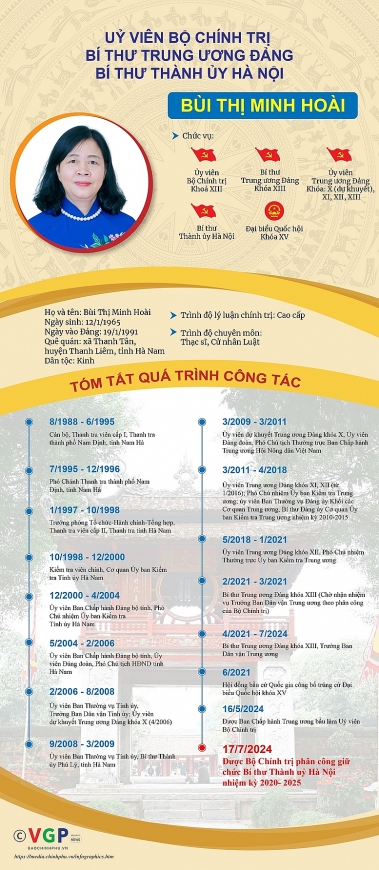 Đồng chí Bùi Thị Minh Hoài được phân công giữ chức Bí thư Thành ủy Hà Nội
