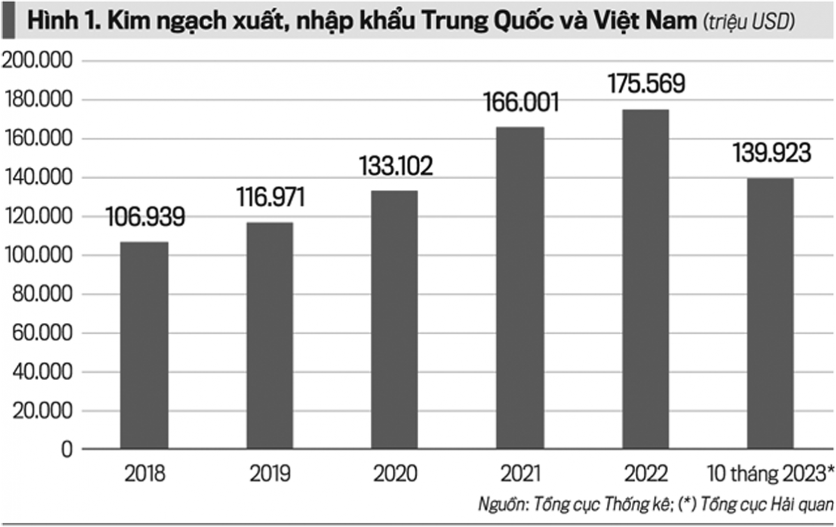 Thương mại Việt - Trung chủ động, uyển chuyển trong thời vận mới
