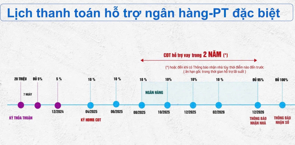 Mua nhà từ lương: Cơ hội cho người trẻ 7 Chủ đầu tư tung chính sách ưu đãi về lãi suất và thanh toán nhằm thu hút khách hàng