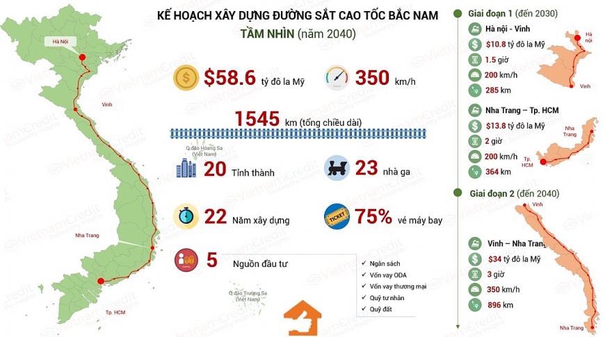 Đường sắt tốc độ cao Bắc - Nam trong chiến lược phát triển đất nước
