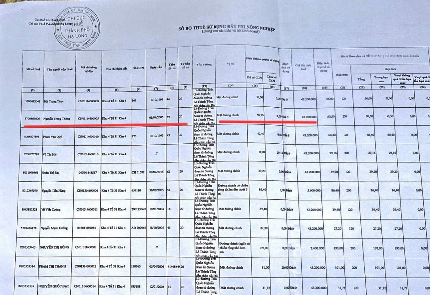 Trích lục sổ bộ thuế tại Chi cục thuế TP Hạ Long, hộ gia đình ông Nguyễn Trọng Thông, cũng như các hộ dân khác cùng dãy phố đều có ghi chú. Mặt đường chính và nộp thuế sử dụng đất nhiều năm qua là 43.200.000 đồng/m2.