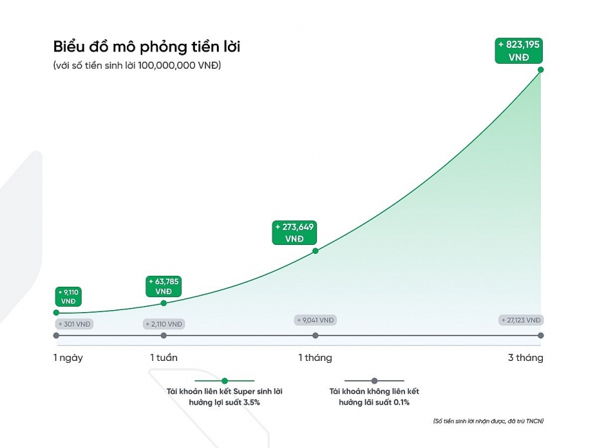 “Super sinh lời” có lợi suất cố định 3,5%/năm