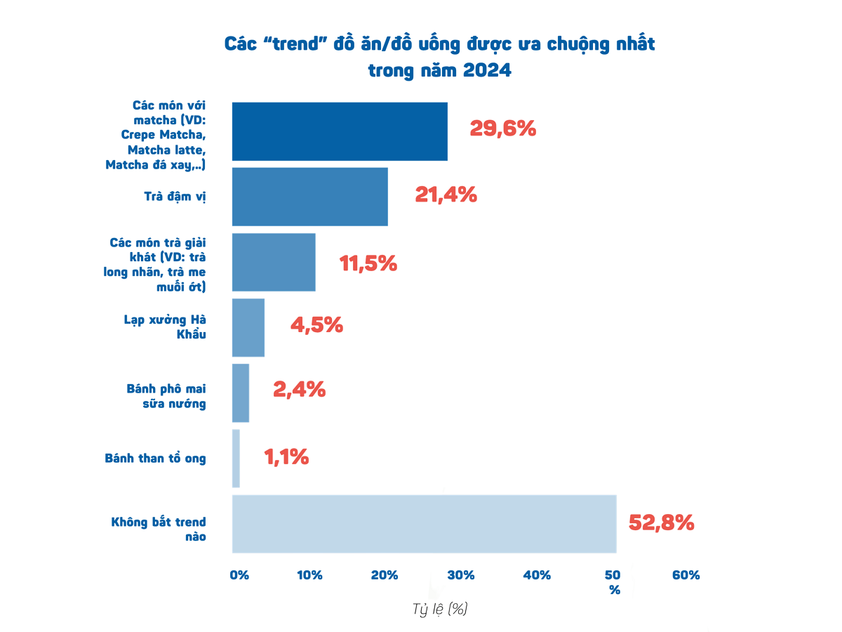 iPOS.vn và Nestlé Professional công bố: Báo cáo thị trường Kinh doanh ẩm thực tại Việt Nam năm 2024