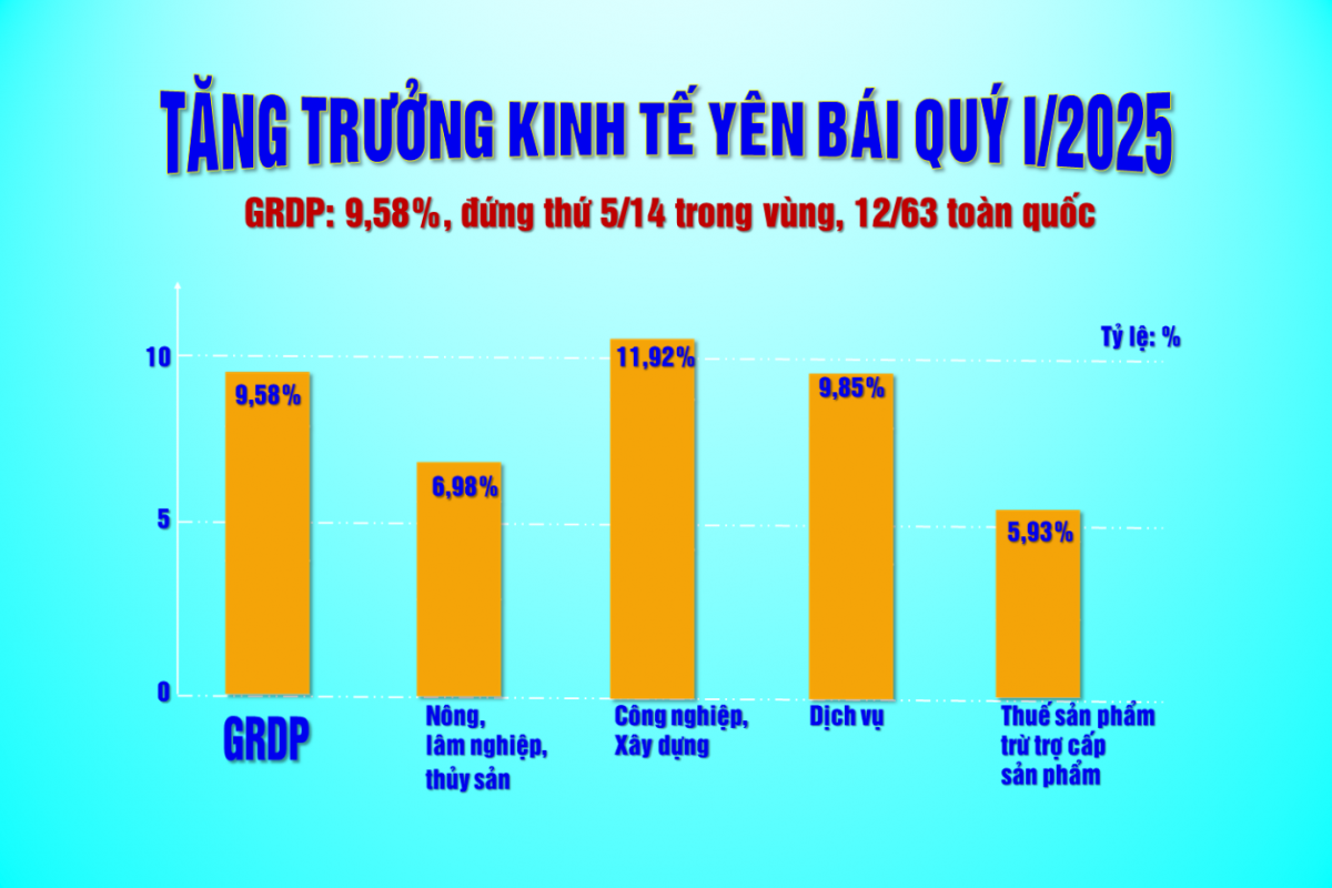 Yên Bái tiếp tục tăng tốc, bứt phá để đạt và vượt kế hoạch được giao