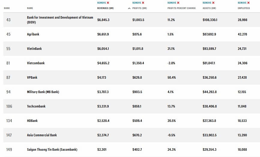 Tạp chí Fortune xếp hạng ngân hàng BIDV nằm top đầu các doanh nghiệp Việt Nam