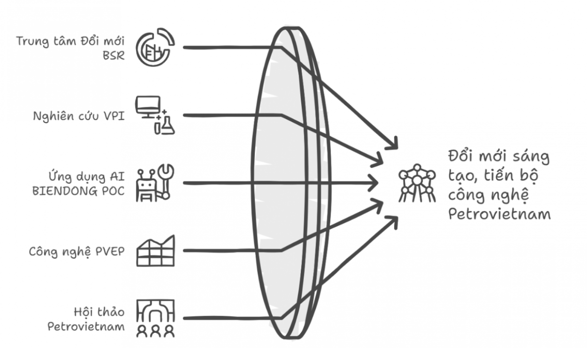 Khát vọng của Đảng ủy Petrovietnam: Không để lỡ "chuyến tàu" chuyển đổi số và đổi mới sáng tạo