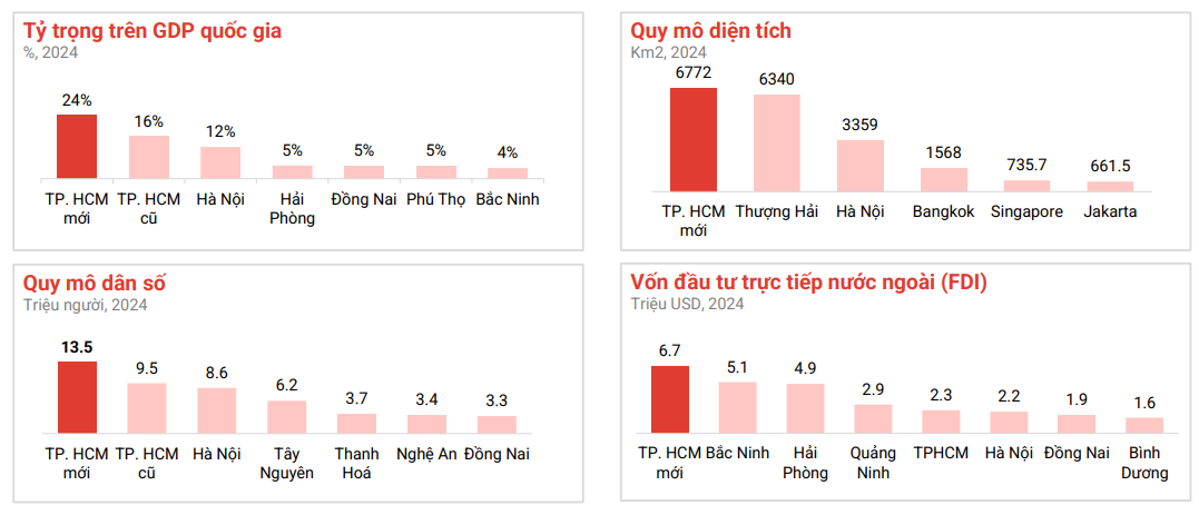 Sau sáp nhập, TP.Hồ Chí Minh trở thành đại đô thị trọng điểm, đứng đầu về quy mô dân số, diện tích, kinh tế