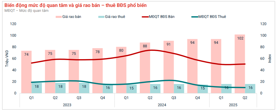 Giá bán tiếp tục tăng, mức độ quan tâm ghi nhận giảm nhẹ nhưng có sự phục hồi sau kỳ nghỉ lễ dài và các biến động vĩ mô.