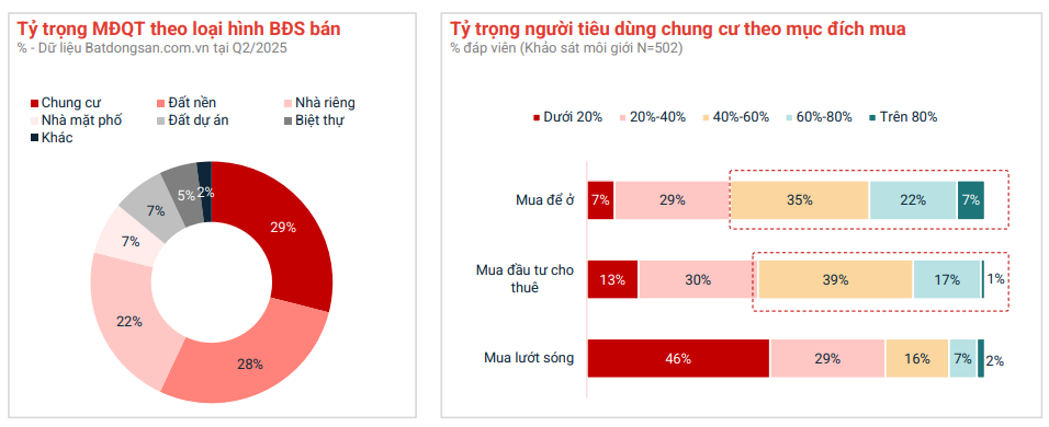 Chung cư là loại hình dẫn đầu lượng quan tâm đầu 2025, được dẫn dắt bởi nhu cầu mua ở thực và đầu tư khai thác.
