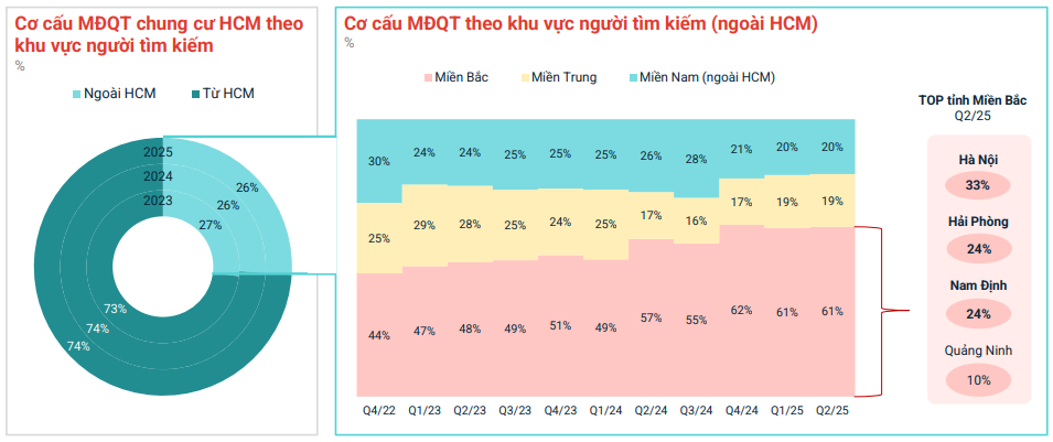 Dòng tiền có xu hướng dịch chuyển vào thị trường Bất động sản phía Nam do nền giá còn dư địa tăng trưởng.