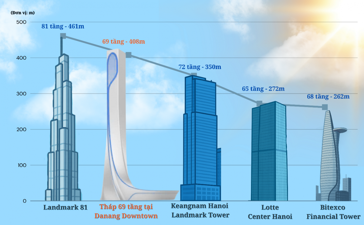 Khi hoàn thành, công trình hứa hẹn mang đến cho Đà Nẵng một dấu ấn kiến trúc mang tầm biểu tượng, khẳng định “thương hiệu riêng” của “thành phố đáng sống nhất Việt Nam”, như TP HCM sở hữu Landmark 81 (cao 461m) hay Hà Nội có Keangnam Tower (350m), Lotte Center (272m)…