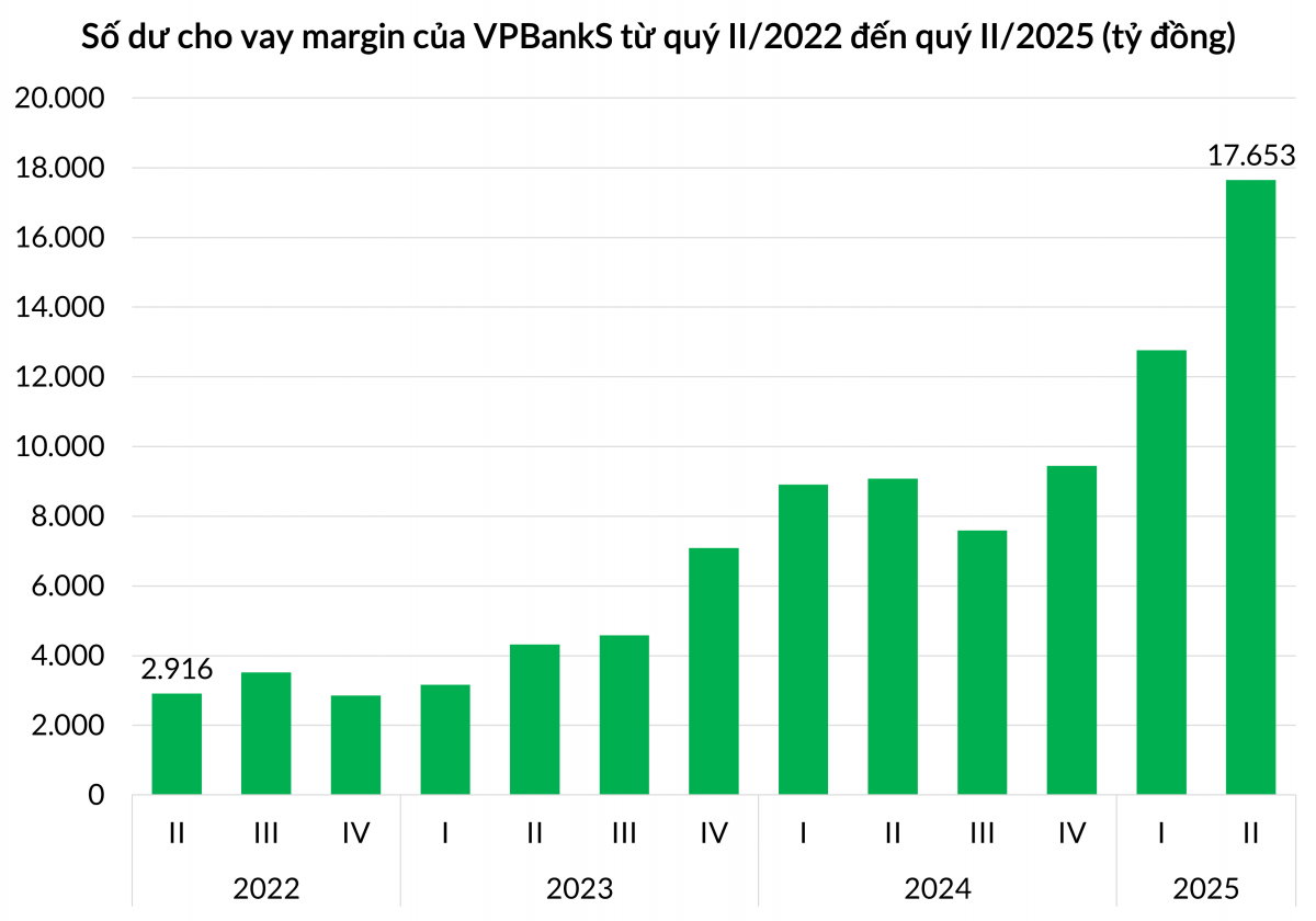 Dư nợ margin của VPBankS tăng trưởng vượt bậc trong nửa đầu năm 2025