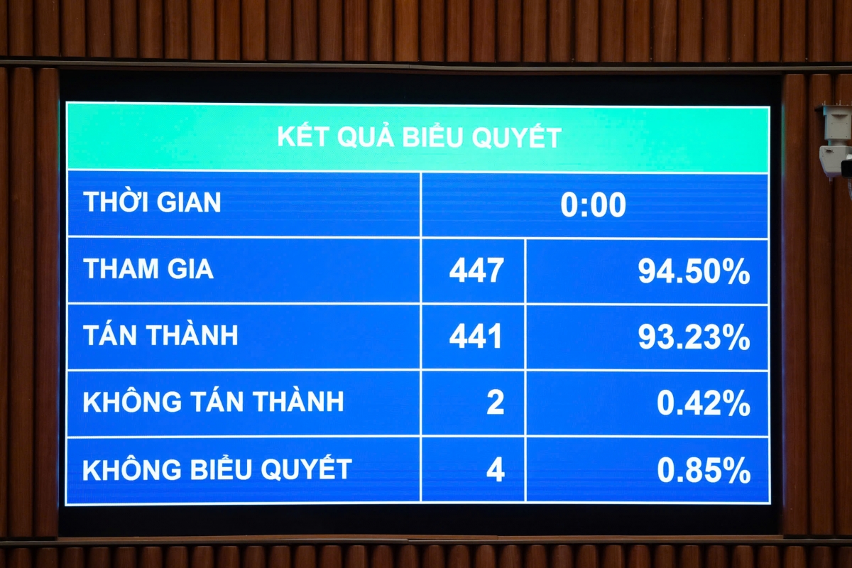 Chiều ngày 10/12, đa số đại biểu Quốc hội biểu quyết tán thành thông qua Luật  Hàng không dân dụng sửa đổi.