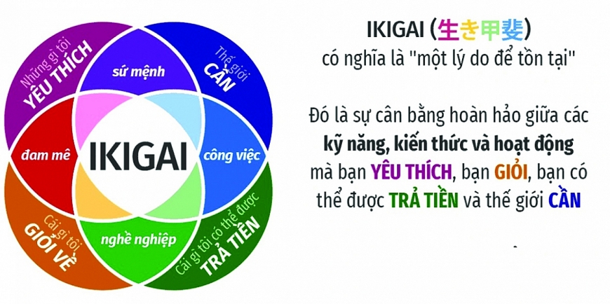 Nhật Bản Ikigai - Sống có lí do mỗi sáng, thọ thêm nhiều thập kỉ