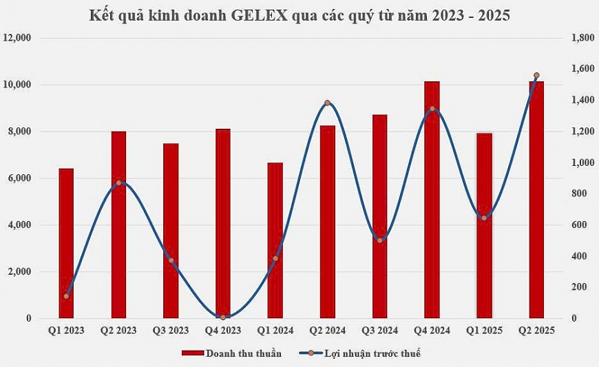 GELEX liên tục ghi nhận kết quả kinh doanh tích cực, thể hiện qua các chỉ số doanh thu và lợi nhuận tăng trưởng ổn định qua các năm.