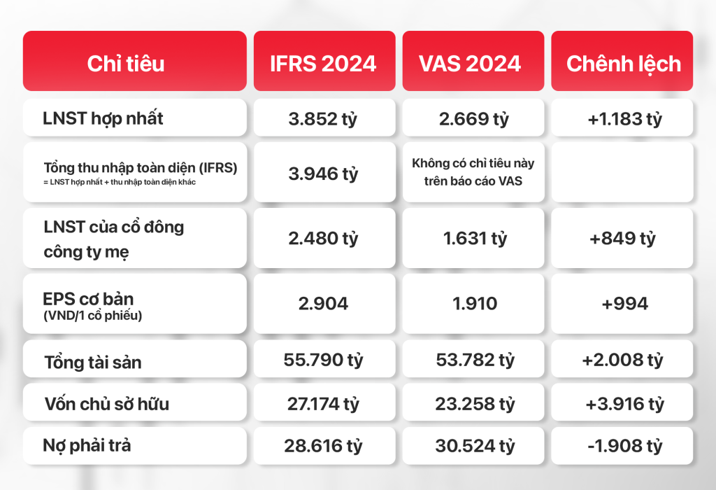 Bảng so sánh tóm tắt khác biệt báo cáo IFRS và VAS của GELEX.