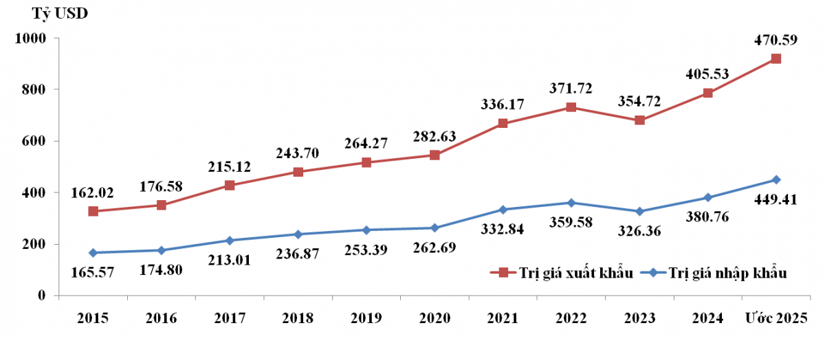 Trị giá xuất khẩu, nhập khẩu hàng hóa giai đoạn 2015-2024 và ước năm 2025.