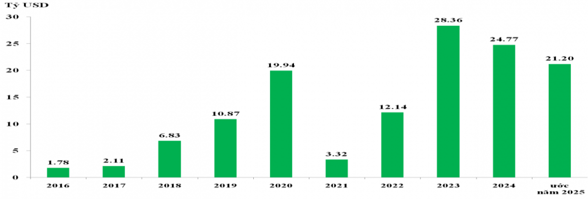 Thặng dư thương mại của Việt Nam giai đoạn 2016-2024 và ước năm 2025.