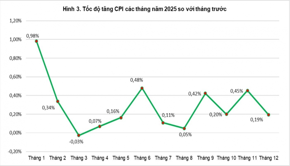 Diễn biến CPI các tháng năm 2025 so với tháng trước. Nguồn: Cục Thống kê