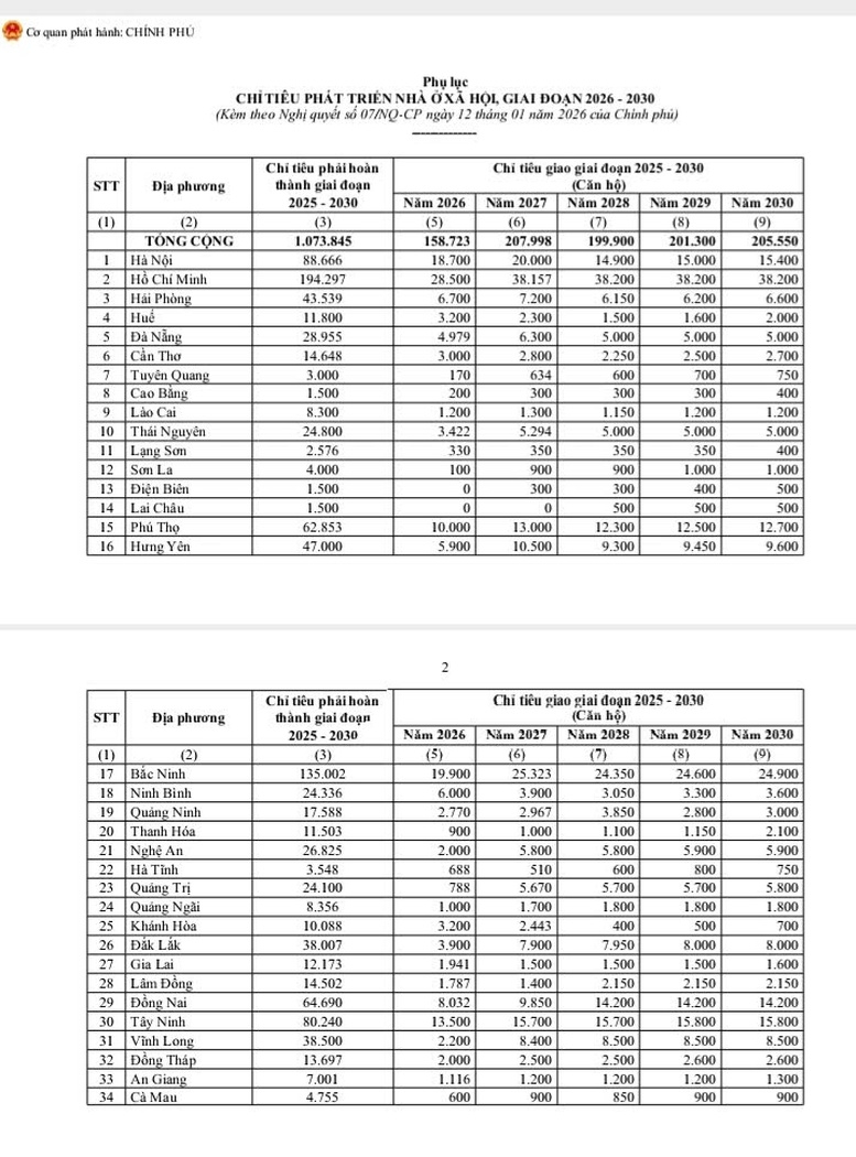 Chỉ tiêu phát triển nhà ở xã hội, giai đoạn 2026-2030