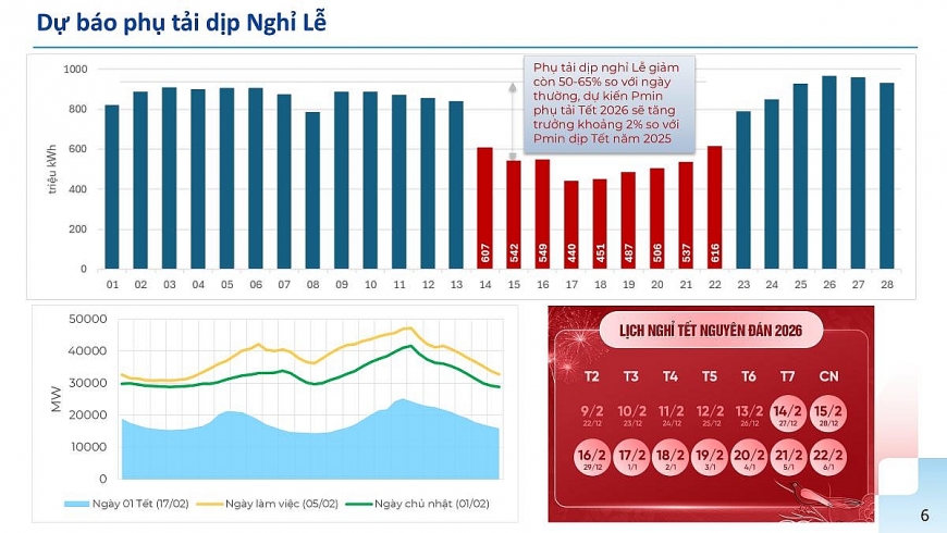EVN dự báo tiêu thụ điện dịp Tết Nguyên đán.