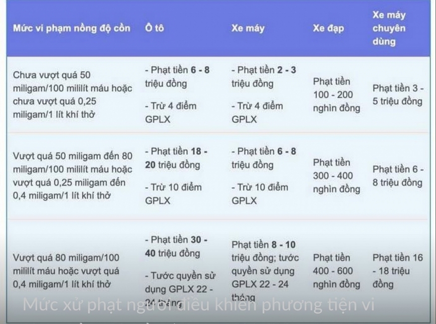Mức phạt nồng độ cồn