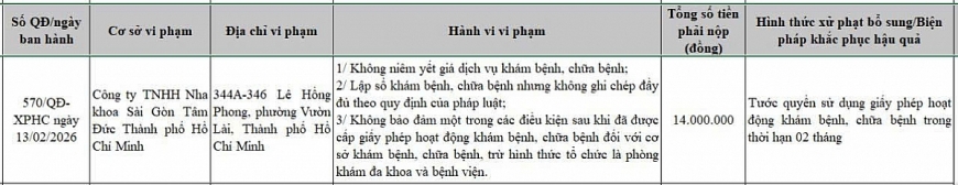 Nha khoa Sài Gòn Tâm Đức bị tước giấy phép hoạt động