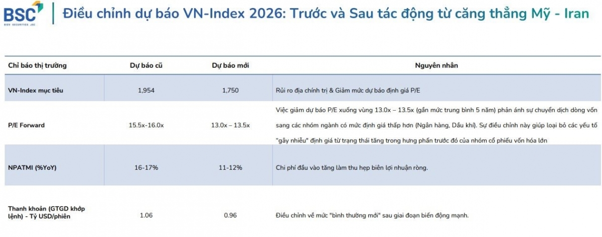 Hạ kỳ vọng VN-Index năm 2026