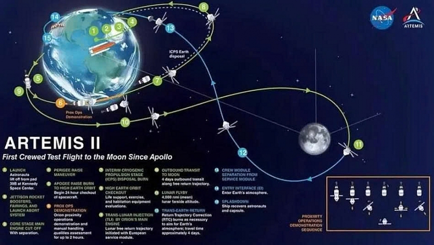 Artemis II: Chuyến bay vượt kỷ lục đưa con người đi xa Trái Đất