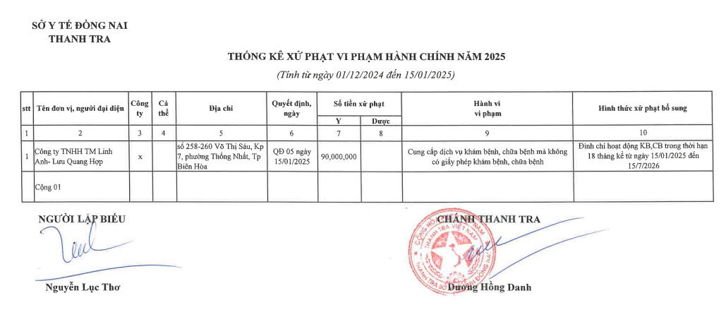 Thống kê xử phạt vi phạm hành chính của Thanh tra Sở Y tế tỉnh Đồng Nai