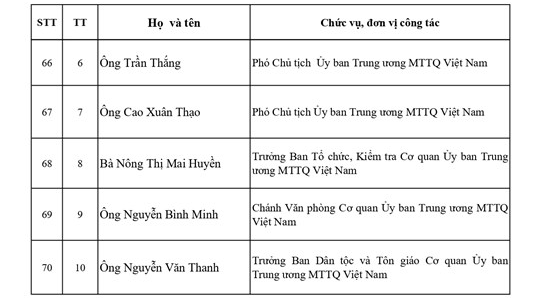 Danh sách Ủy viên Đoàn Chủ tịch Ủy ban Trung ương Mặt trận Tổ quốc Việt Nam khóa XI, nhiệm kỳ 2026-2031