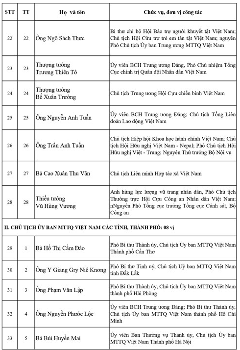 Danh sách Ủy viên Đoàn Chủ tịch Ủy ban Trung ương Mặt trận Tổ quốc Việt Nam khóa XI, nhiệm kỳ 2026-2031