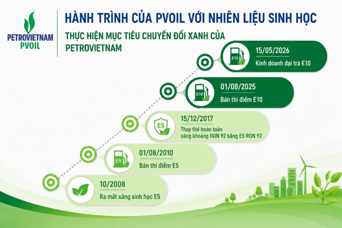 PVOIL không chỉ đưa E10 đến với người tiêu dùng mà còn góp phần hiện thực hóa mục tiêu chuyển dịch năng lượng và tăng trưởng xanh của Petrovietnam.