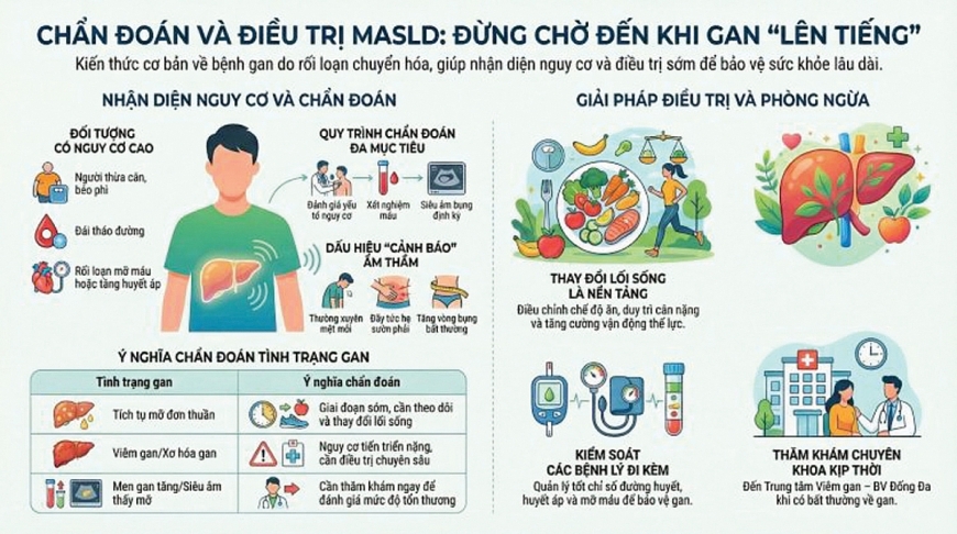 Chẩn đoán và điều trị MASLD - Đừng chờ đến khi gan “lên tiếng”