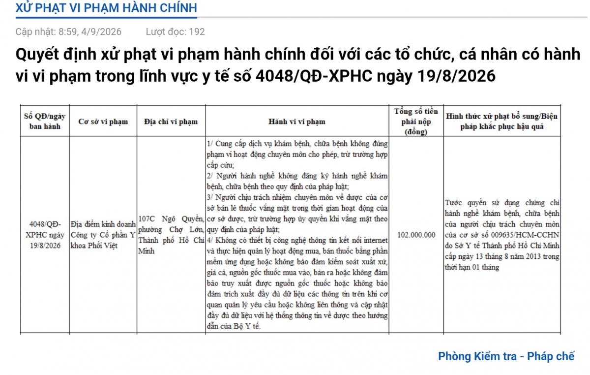 Y khoa Phổi Việt bị phạt 102 triệu đồng, vi phạm cả khám chữa bệnh và hoạt động Dược Y khoa Phổi Việt bị phạt 102 triệu đồng, vi phạm cả khám chữa bệnh và hoạt động Dược