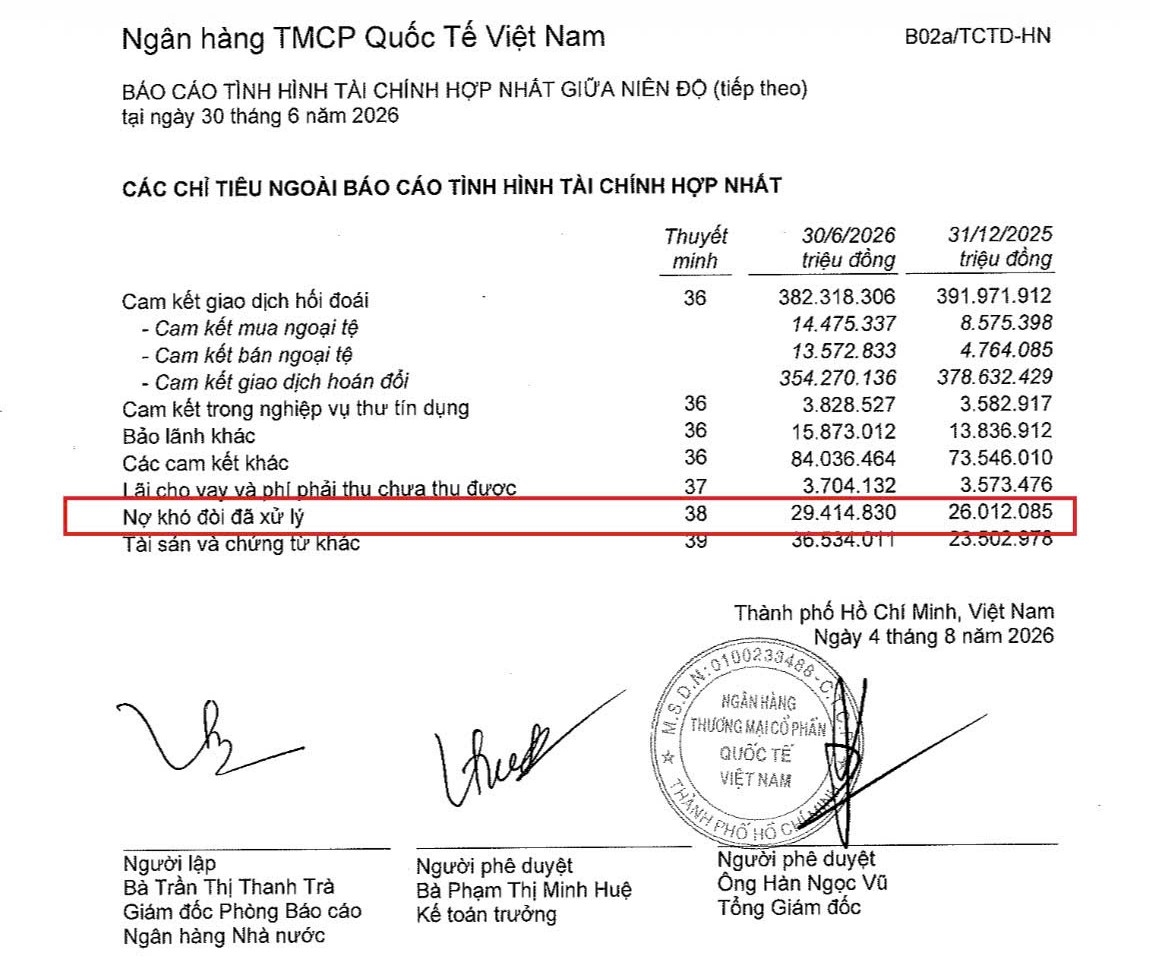 Hơn 29.414 tỷ đồng “nợ khó đòi đã xử lý” vẫn được VIB theo dõi ngoài báo cáo tình hình tài chính tại ngày 30/6/2026, tăng 13,1% so với cuối năm 2025