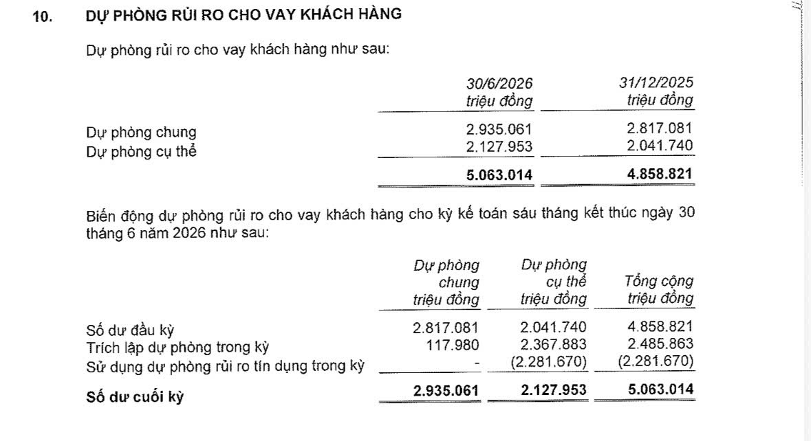 Trong 6 tháng đầu năm 2026, VIB ghi nhận gần 2.486 tỷ đồng chi phí dự phòng rủi ro tín dụng và sử dụng gần 2.282 tỷ đồng dự phòng để xử lý rủi ro Trong 6 tháng đầu năm 2026, VIB ghi nhận gần 2.486 tỷ đồng chi phí dự phòng rủi ro tín dụng và sử dụng gần 2.282 tỷ đồng dự phòng để xử lý rủi ro