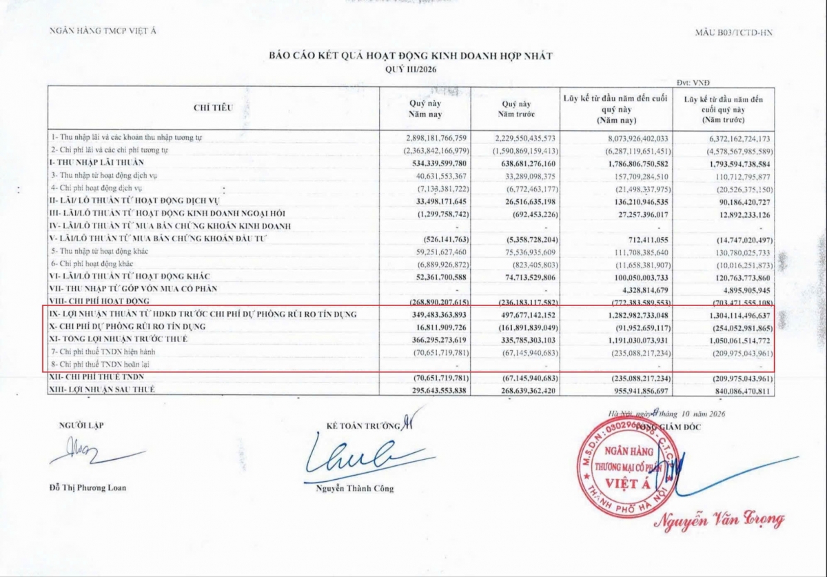 Chi phí dự phòng rủi ro tín dụng chín tháng năm 2026 của VietABank giảm 162,1 tỷ đồng so với cùng kỳ Chi phí dự phòng rủi ro tín dụng chín tháng năm 2026 của VietABank giảm 162,1 tỷ đồng so với cùng kỳ