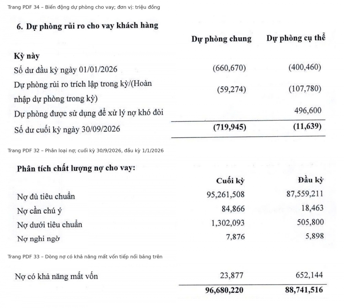 VietABank sử dụng 496,6 tỷ đồng dự phòng cụ thể để xử lý nợ khó đòi trong chín tháng; tỷ lệ bao phủ nợ xấu tự tính cuối kỳ còn 54,8% VietABank sử dụng 496,6 tỷ đồng dự phòng cụ thể để xử lý nợ khó đòi trong chín tháng; tỷ lệ bao phủ nợ xấu tự tính cuối kỳ còn 54,8%