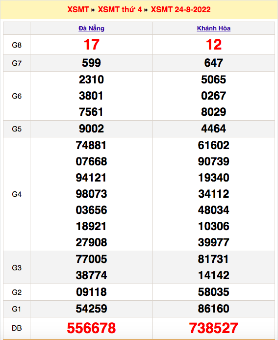 Xsmt 24/8, Xsmt Thứ 4, Kết Quả Xổ Số Miền Trung Hôm Nay 24/8/