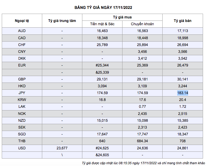 Tỷ giá yen Nhật 17/11, tỷ giá ngoại tệ hôm nay 17/11 ở các ngân hàng