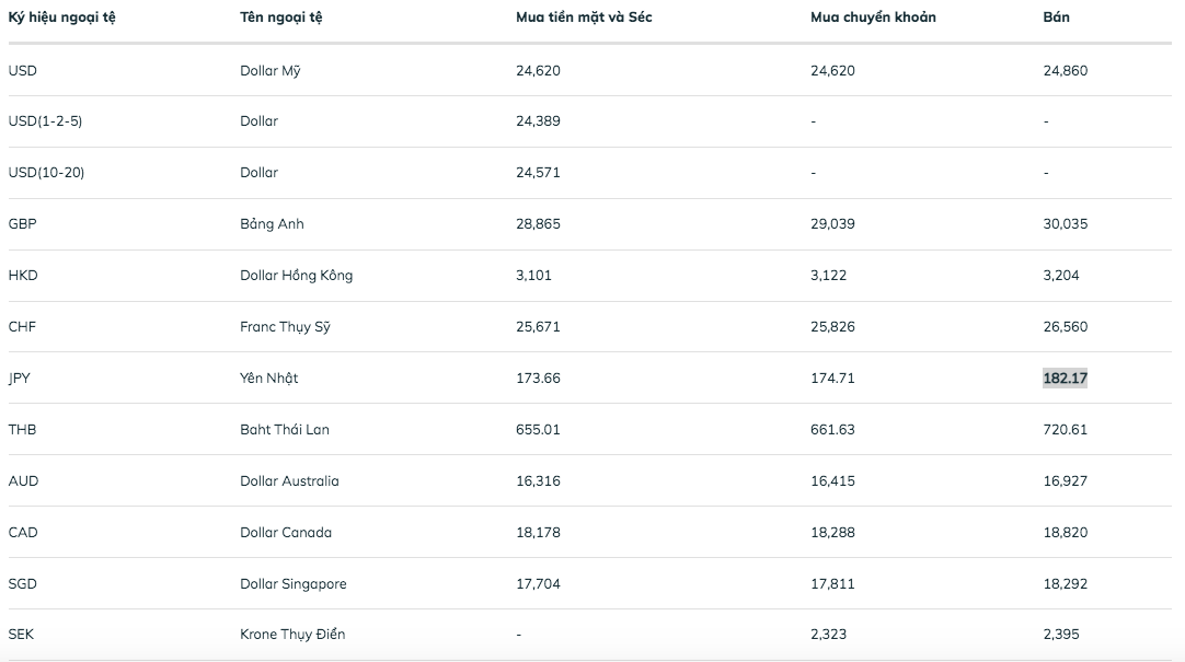 Tỷ giá yen Nhật 17/11, tỷ giá ngoại tệ hôm nay 17/11 ở các ngân hàng