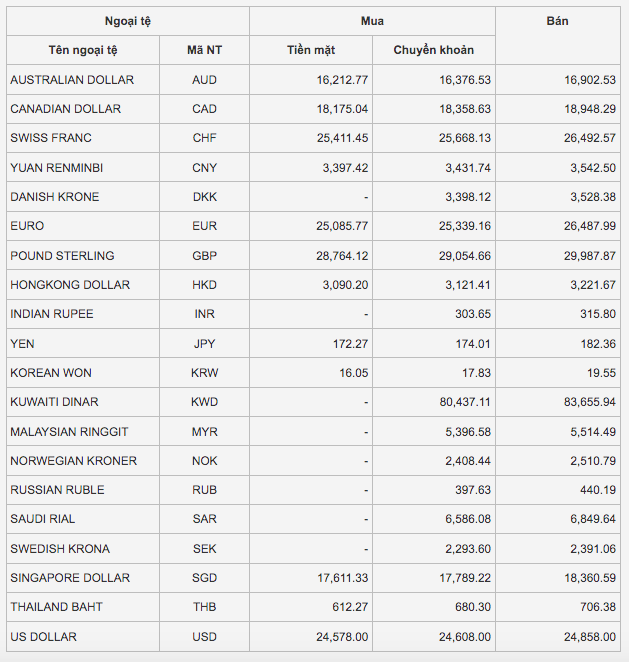 Tỷ giá yen Nhật 19/11, tỷ giá ngoại tệ hôm nay 19/11 ở các ngân hàng