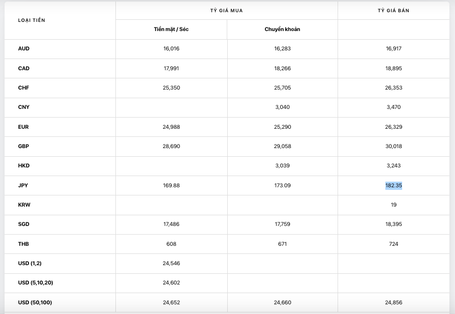 Tỷ giá yen Nhật 19/11, tỷ giá ngoại tệ hôm nay 19/11 ở các ngân hàng