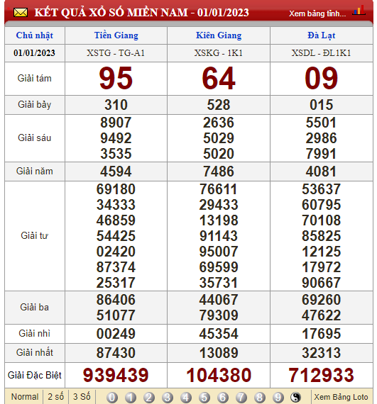 XSMN 3/1/2023, xổ số 3/1, trực tiếp kết quả xổ số miền Nam hôm nay